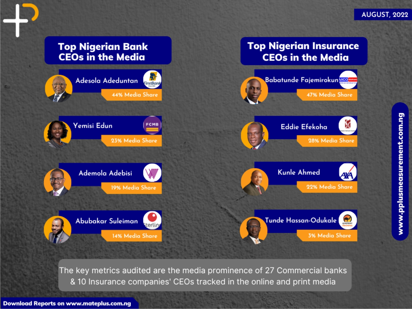 August 2022 Edition: Nigerian Bank And Insurance Ceos Media Performance Audit Report-marketingspace.com.ng