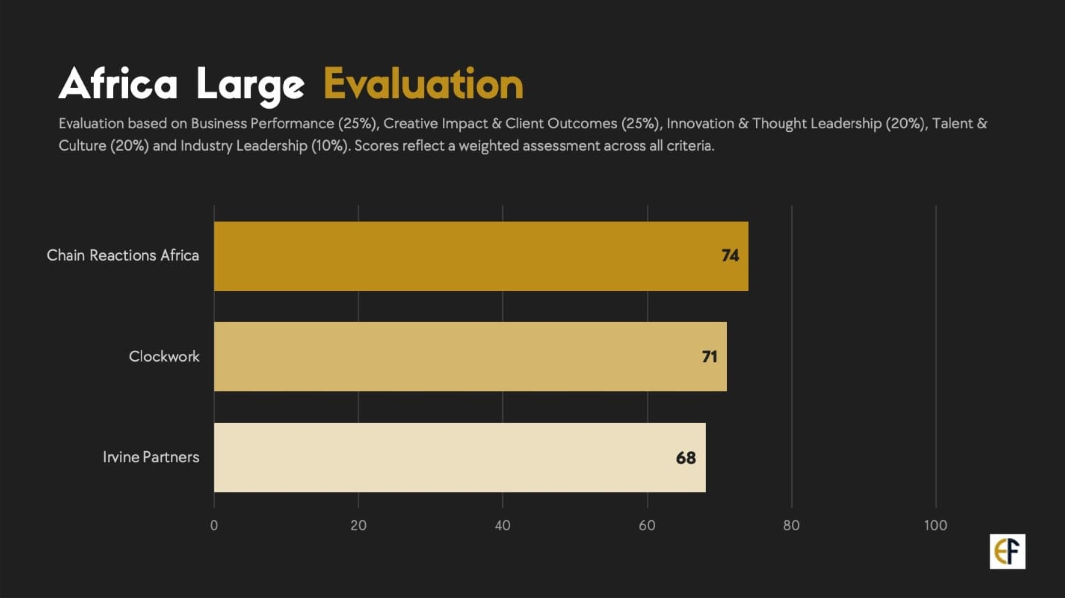 Chain Reactions Africa Wins Large Consultancy Category, Ranks 3rd In Africa PR Index -marketingspace.com.ng
